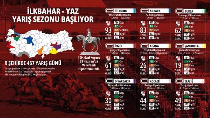 Safkanlar 100’üncü Gazi Koşusu için hipodromlarda yarışacak 2
