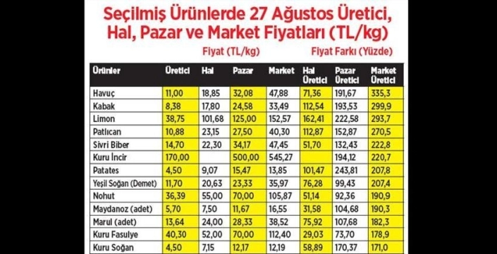 Ağustos ayında marketlerde fiyatlar yükseldi