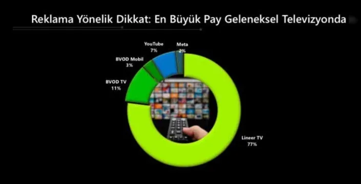 Televizyonun gücü: Türkiye'de kişi başı izleme süresi 3 saat 34 dakika