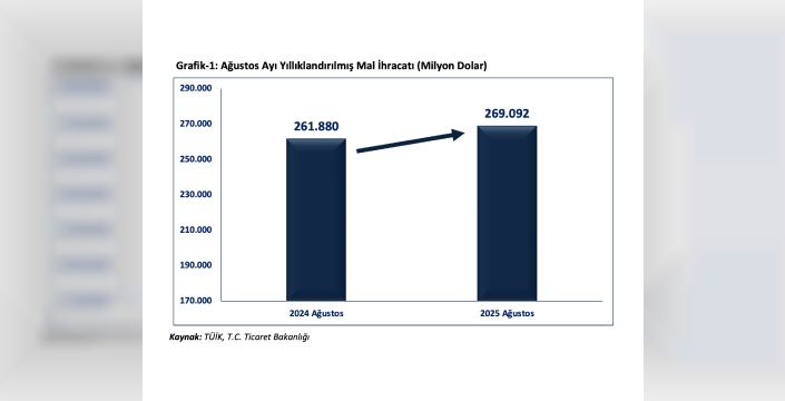 Ticaret Bakanı Bolat: Ağustos ayında cari işlemler hesabında 5 milyar dolar fazla bekleniyor