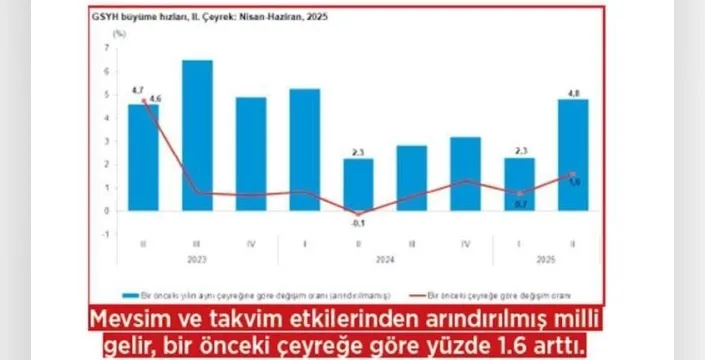 Türkiye ekonomisi ikinci çeyrekte yüzde 4.8 büyüdü