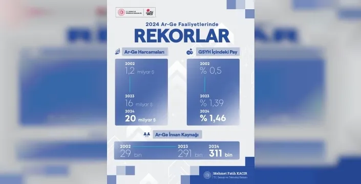Bakan Kacır: Ar-ge harcamalarında rekor artış sağlandı