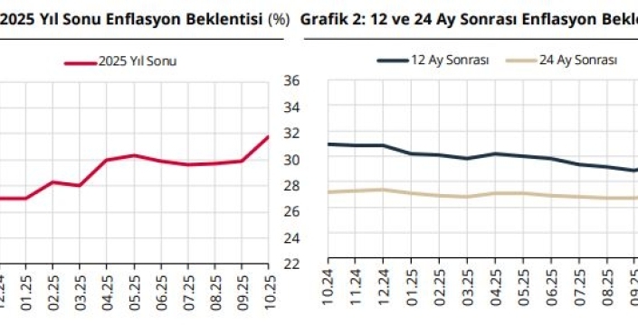 enflasyon beklentileri yükseldi: TCMB'nin anketi ekonomiyi endişelendirdi