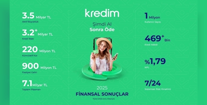 Kredim, 2025'te finansal hedeflerine ulaştı: Aktif büyüklük 3,5 milyar TL'ye çıktı