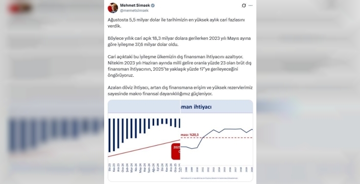 Mehmet Şimşek: Cari açık tarihi düşük seviyede, dış finansman ihtiyacı azalıyor