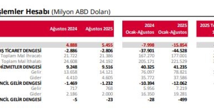 Merkez Bankası ağustos ayında cari işlemler hesabının 5 milyar 455 milyon dolar fazla verdiğini açıkladı