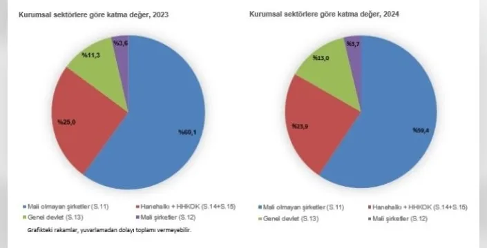 TÜİK açıkladı: Gayrisafi milli hasıla yüzde 64,3 arttı