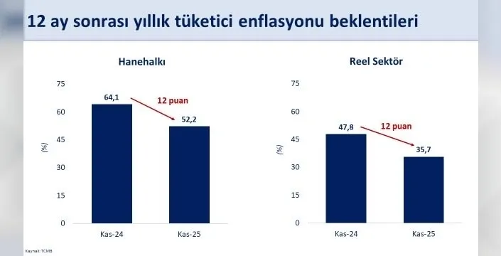 Bakan Şimşek'ten ekonomiye güçlü iyileşme vurgusu: Enflasyon düşüşü beklentileri güçlendirecek