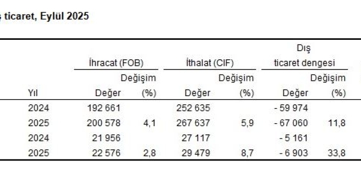 Dış ticarette flaş gelişme: İhracat ve ithalat artış gösterdi!