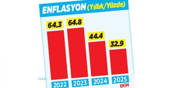 Enflasyon düşüşte ama hala endişe verici: Yıllık oran %32.87'ye geriledi!