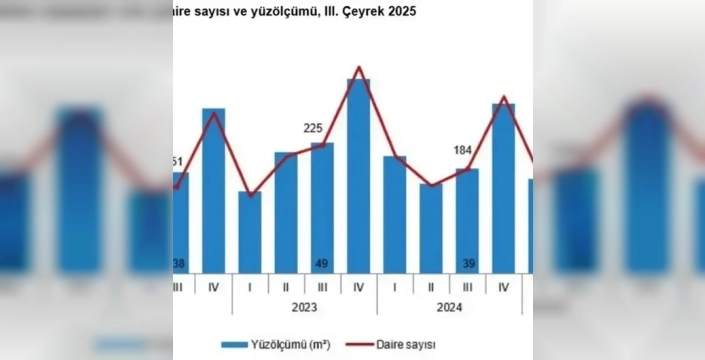 İnşaat sektörü patladı! yapı ruhsatları yüzde 42,6 fırladı, emlak piyasasında coşku hakim