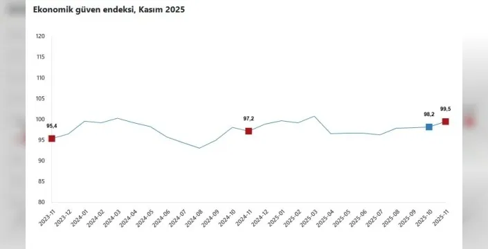 Kasım ayında ekonomik güven endeksi yükseldi!