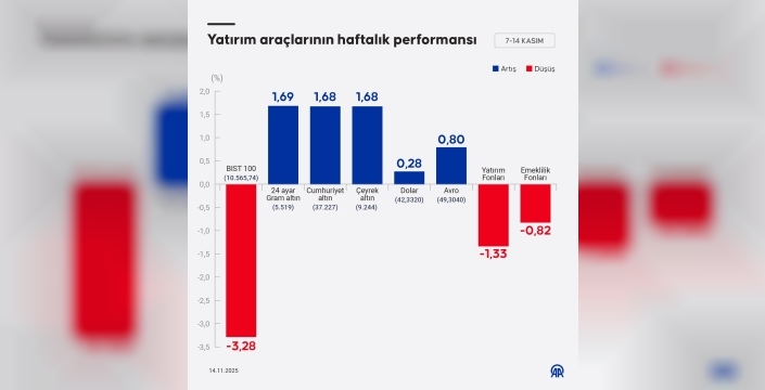 Piyasalarada şok gelişme: Altın uçtu, borsa dibe vurdu!