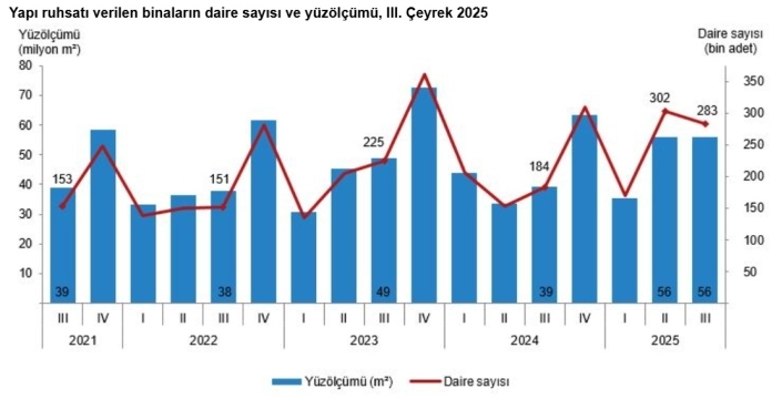 TÜİK: Yapı ruhsatı verilen yüz ölçümünde büyük artış!