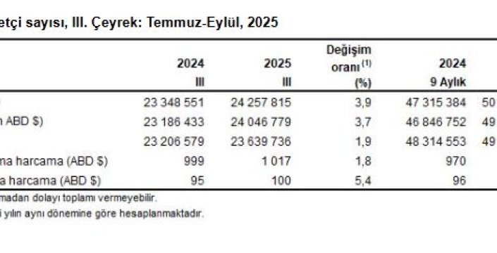 Turizmde kritik artış: 3'üncü çeyrekte gelirler rekor kırdı