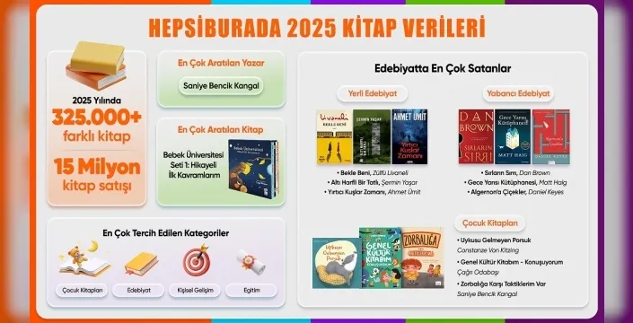 Hepsiburada, 2025 kitap satış verilerini açıkladı