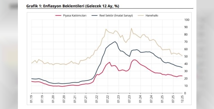 Merkez Bankası'ndan şaşırtan enflasyon beklentisi düşüşü!