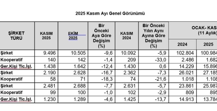 Şirket kurma ve kapanma oranlarında kasım ayında dikkat çeken düşüş