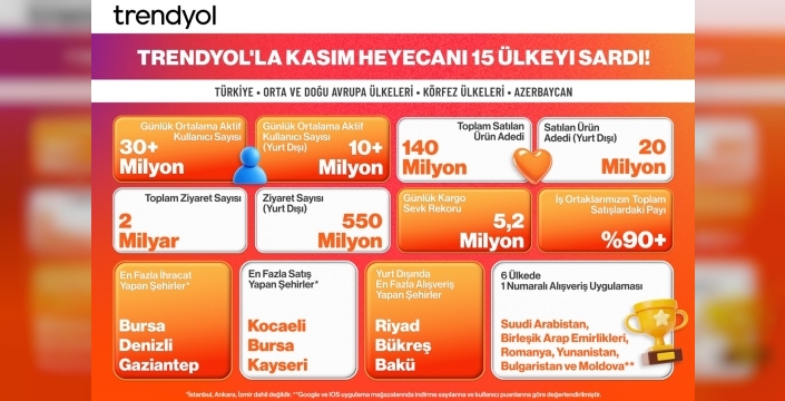 Trendyol'dan 15 ülkede rekor kasım kampanyası