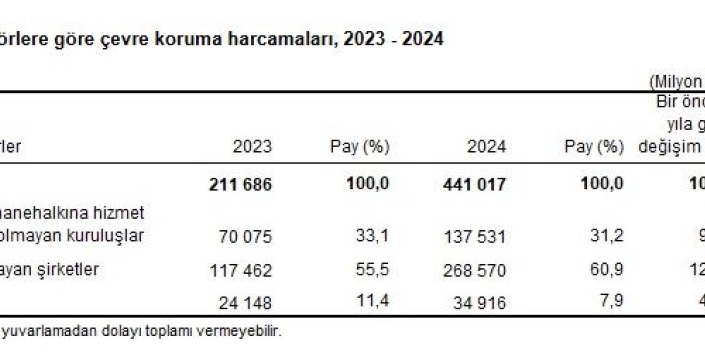TÜİK açıkladı: Çevre koruma harcamaları bir yılda ikiye katlandı