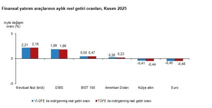 TÜİK açıkladı: Kasım'da en yüksek reel getiri mevduatta, yıllıkta ise altın zirvede
