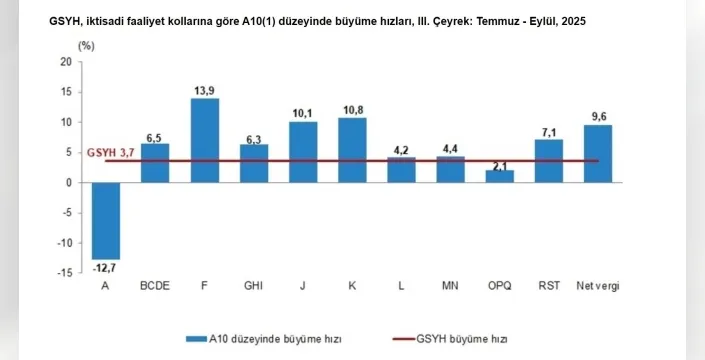 TÜİK açıkladı: Türkiye ekonomisi 3'üncü çeyrekte yüzde 3,7 büyüdü, inşaat yüzde 13,9 ile zirvede