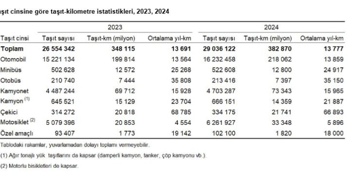 Türkiye'deki araçlar bir yılda dünyayı 9,5 milyon kez dolaşacak kadar yol yaptı!