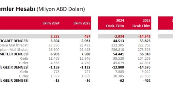 Türkiye ekonomisinde ekim ayında sürpriz: Cari işlemler hesabı fazla verdi