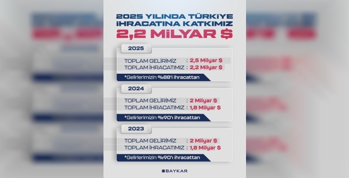 Baykar, dünya SİHA ihracatında zirveyi bırakmıyor: 2025'te 2,2 milyar dolarlık rekor