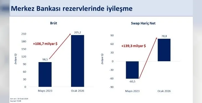 Hazine ve Maliye Bakanı Şimşek'ten sevindiren açıklama: Rezervlerimiz eşi benzeri görülmemiş seviyede!