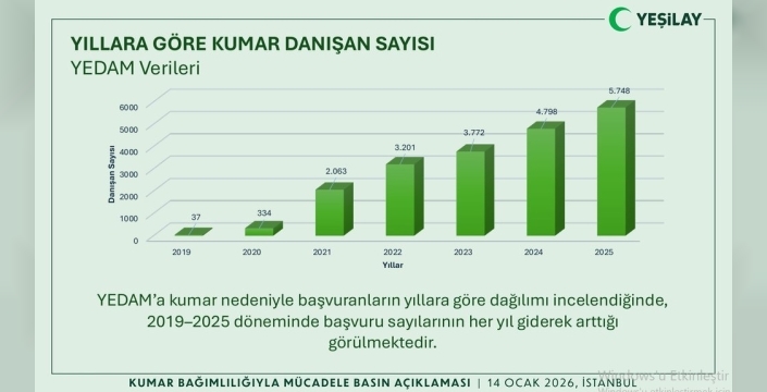 Kumar bağımlılığında alarm zilleri çalıyor: Başvuru sayısı 37'den 5748'e fırladı!