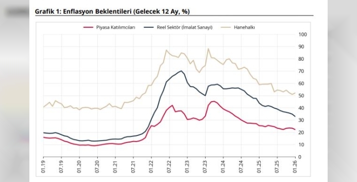 Merkez Bankası: Enflasyon beklentilerinde dikkat çeken değişimler