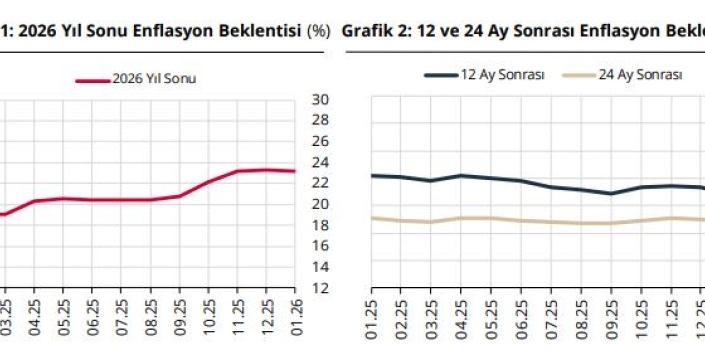 Piyasa enflasyon beklentisini düşürdü: Yıl sonu için yüzde 23,23