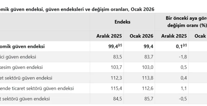 TÜİK, ocak ayı ekonomik güven endeksini açıkladı