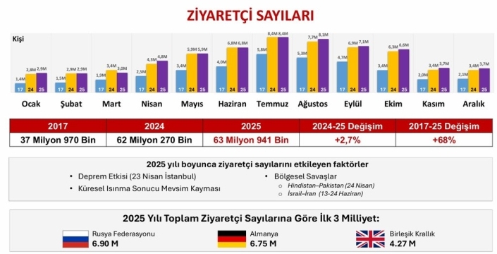 Türkiye turizmde rekor kırdı: 2025'te 65 milyar dolar gelirle zirvede!