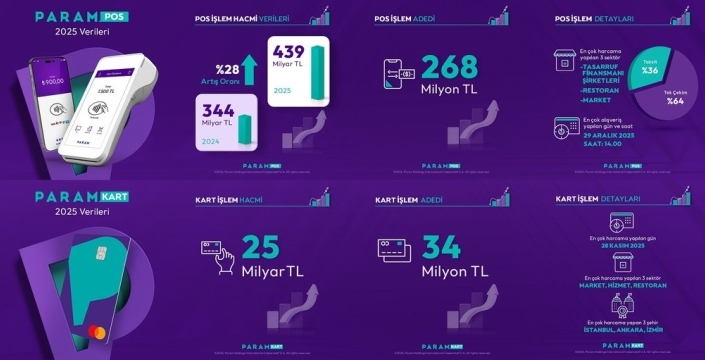 Param, 2025 yılı işlem hacmi verilerini açıkladı