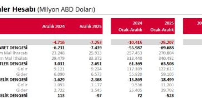 TCMB'den şok açıklama: Cari açık 25,2 milyar dolara yükseldi