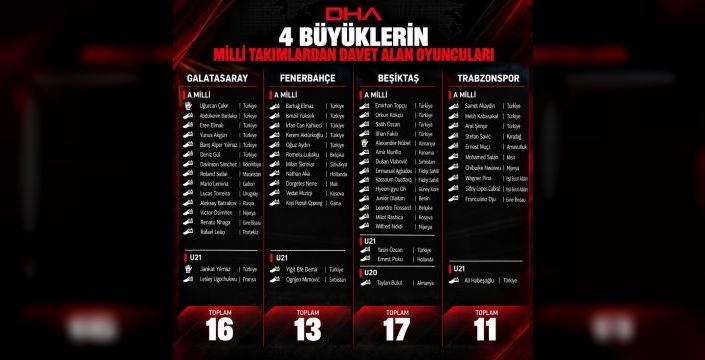 Dört büyük kulüpten 57 futbolcu milli takımlara gitti