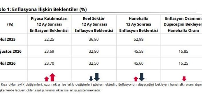 TCMB, yıllık enflasyon beklentilerini açıkladı