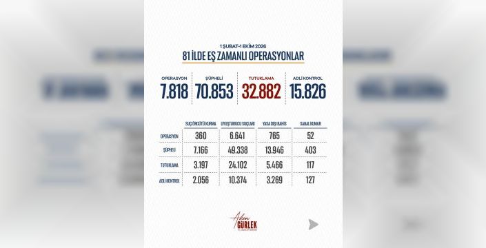 Bakan Gürlek: 8 ayda 32 bin 882 şüpheli tutuklandı