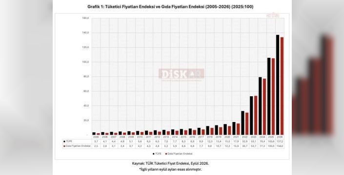 Disk: Asgari ücretin alım gücü bu ay 6.828 lira azaldı