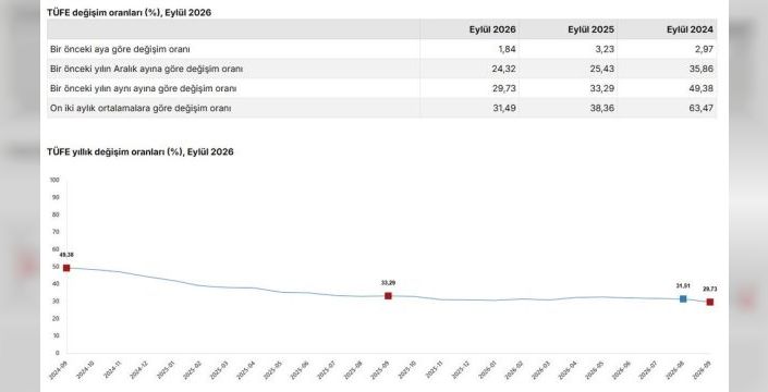 Eylül ayı enflasyon rakamları açıklandı