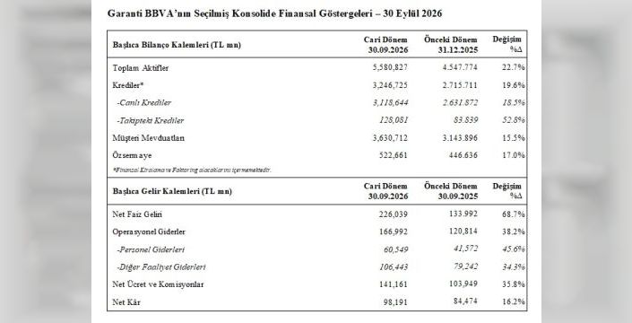 Garanti BBVA'nın 9 aylık net karı 98,2 milyar TL