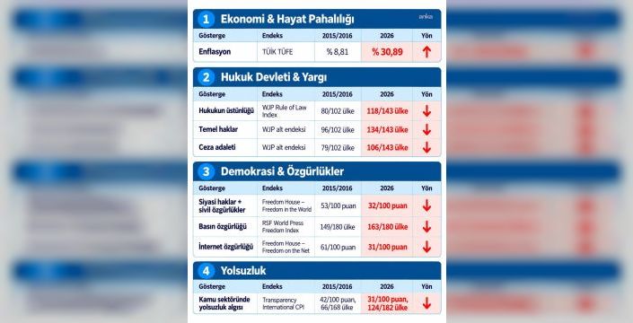 İmamoğlu’ndan Türkiye’nin 10 yıllık ekonomik ve özgürlük raporu