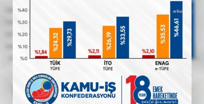 Kamu-İş, TÜİK'in eylül enflasyon verilerini eleştirdi